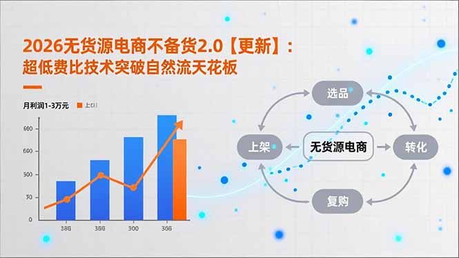 2026无货源电商不备货2.0【更新】：超低费比技术突破自然流天花板，单店月利润1-3万元-nangewz